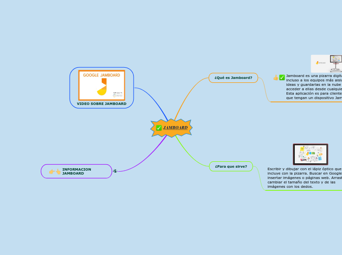 JAMBOARD Mind Map